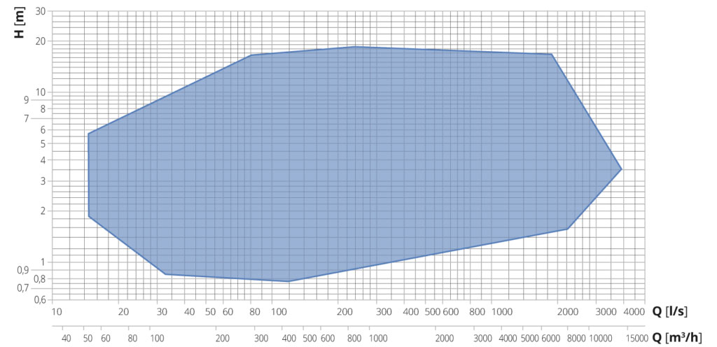 grafico performance range serie E