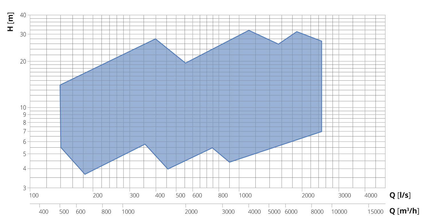 grafico performance range serie S